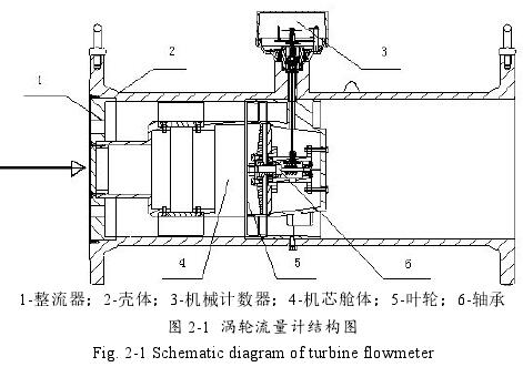 clip_image001.jpg 涡轮流量计结构图示